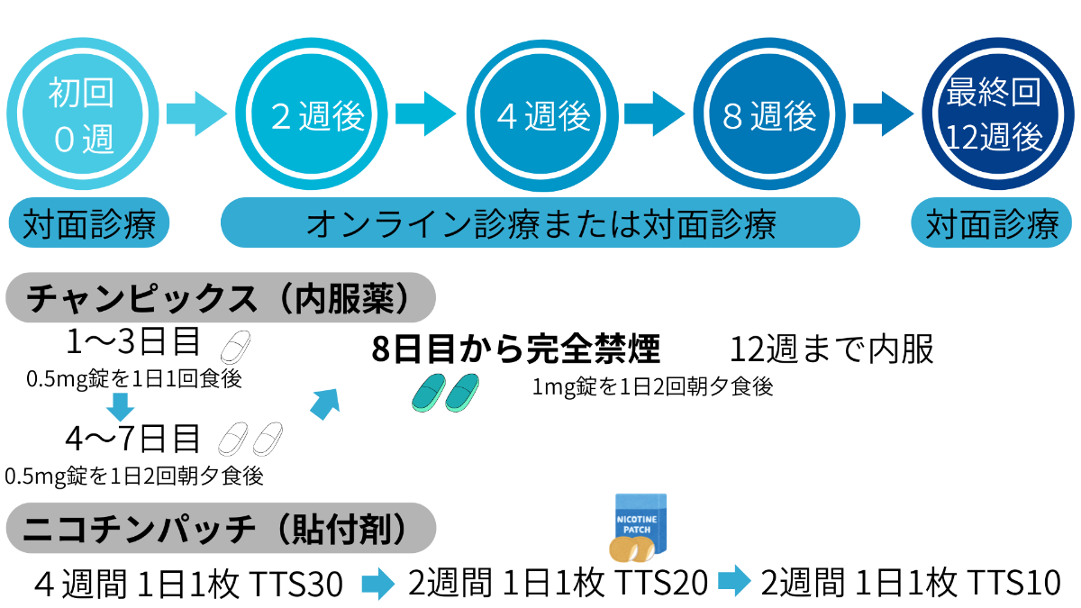 禁煙外来12週間のプログラム
