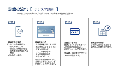 治療の流れ【デジスマ診療】